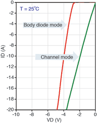 Figure 3. SiC transistors (eg, SiC JFET from Infineon) in 3rd quadrant – channel mode possible to reduce losses by turning on the channel in freewheeling operation; however, in critical modes the I-V in diode mode might define the current handling capability. 